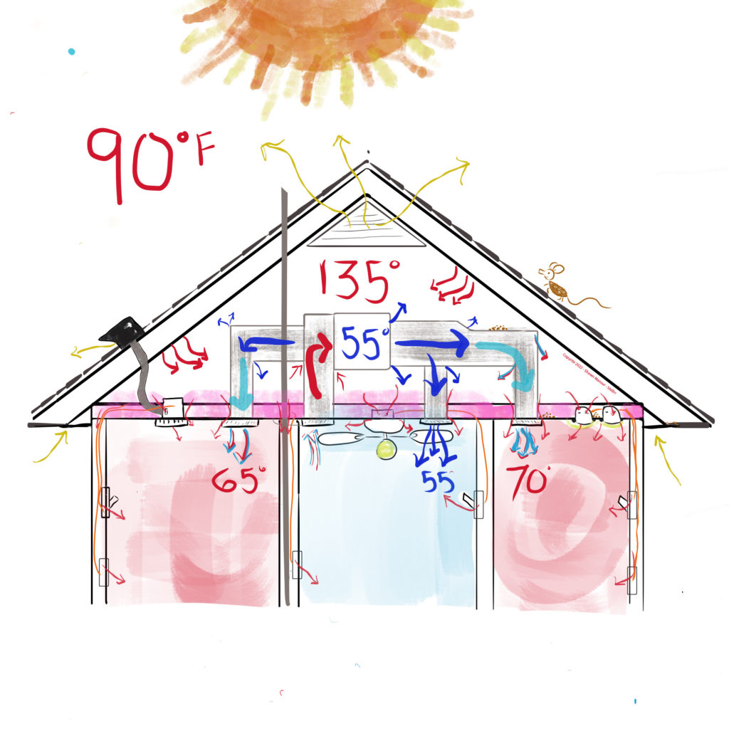 a diagram of a home without the spray foam insulation in Houston